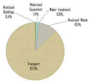 Figure 1: Mean distribution of municipal GHG emissions per category