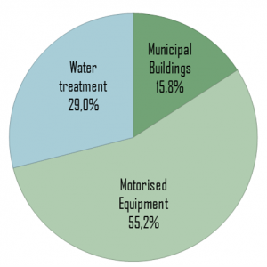 Figure 2: Mean distribution of municipal GHG emissions per category for the corporative sector