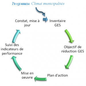 Programme Climat municipalités