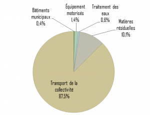 Inventaire GES mun_moyenne